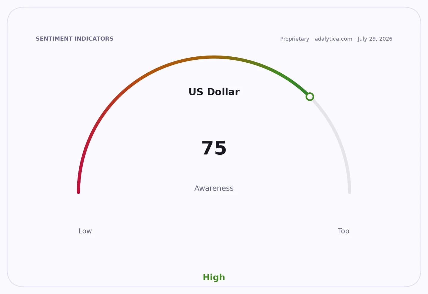 US Dollar awareness gauge dial pointing to 75, indicating high awareness.