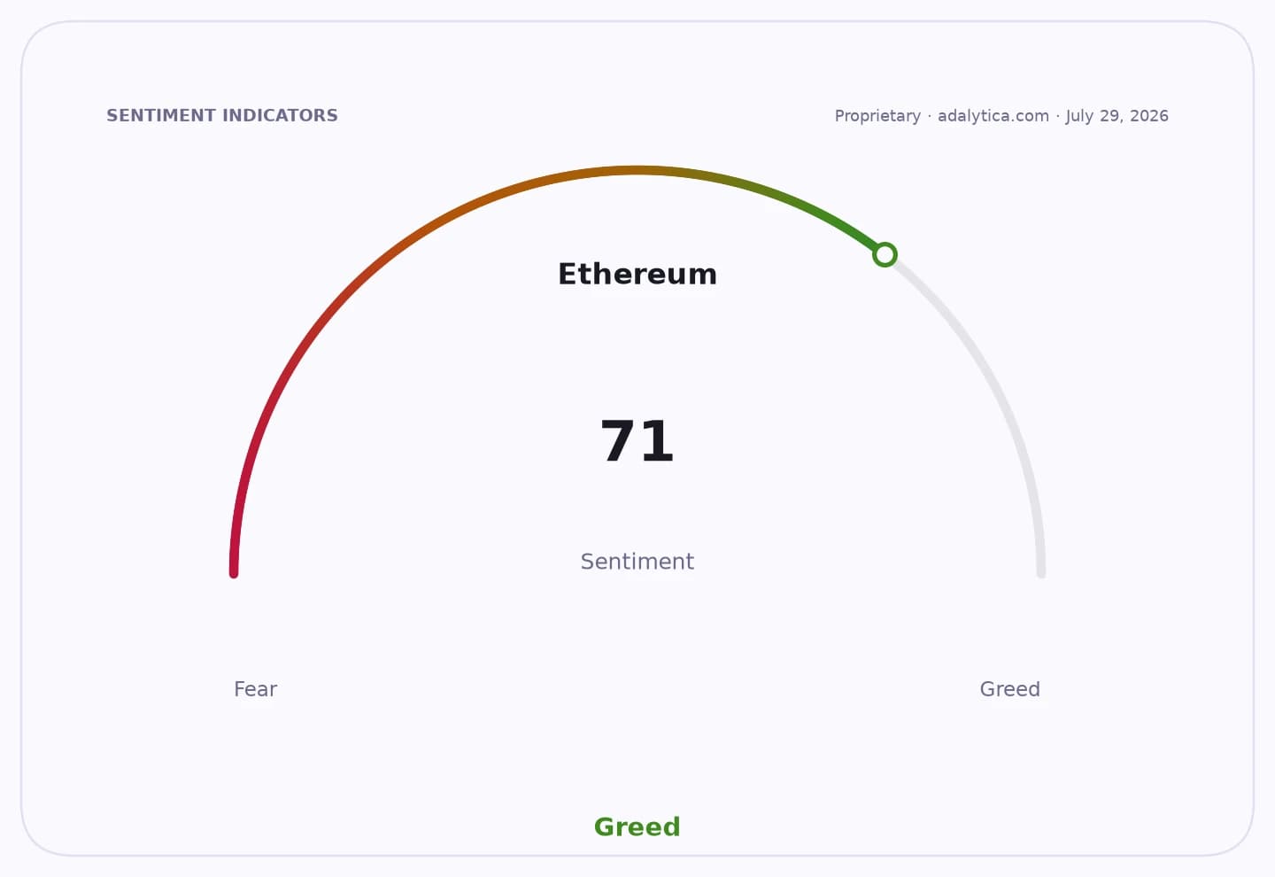 Ethereum sentiment gauge dial showing a reading of 71, pointing into the 'Greed' zone.