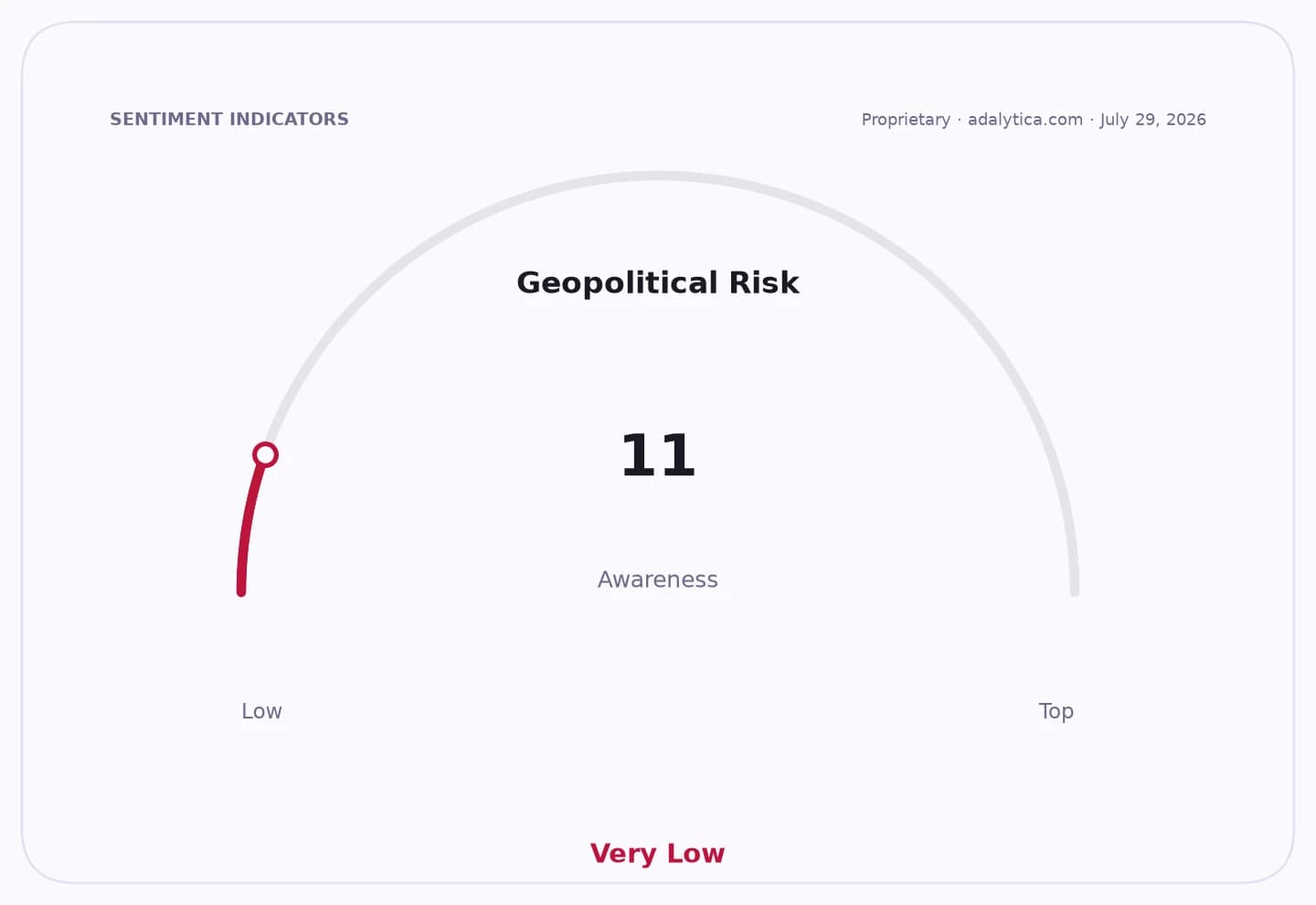 Geopolitical Risk awareness gauge dial showing a very low reading of 11.