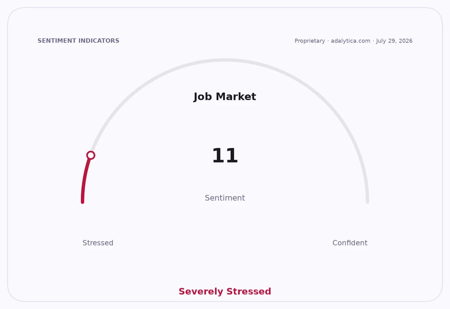 Job Market sentiment gauge dial showing a severely stressed market at 11.