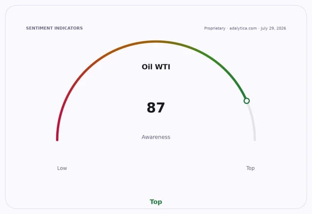 An awareness gauge for Oil WTI, with the needle pointing to 87, in the 'Top' zone.