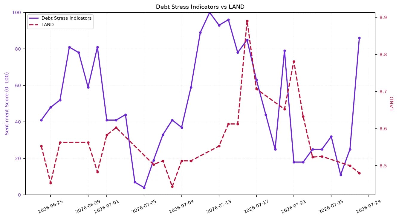 Line chart showing Debt Stress Indicators and LAND values from late June to late July 2026.