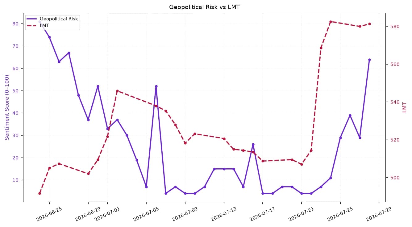 Line chart showing Geopolitical Risk and LMT stock price over one month in 2026.