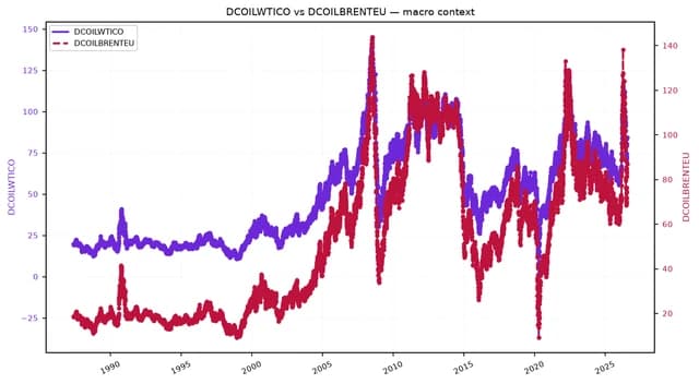 Line chart showing WTI and Brent crude oil prices from 1988 to early 2025.