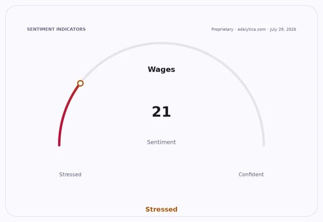 A sentiment gauge dial for Wages, indicating a 'Stressed' reading of 21.
