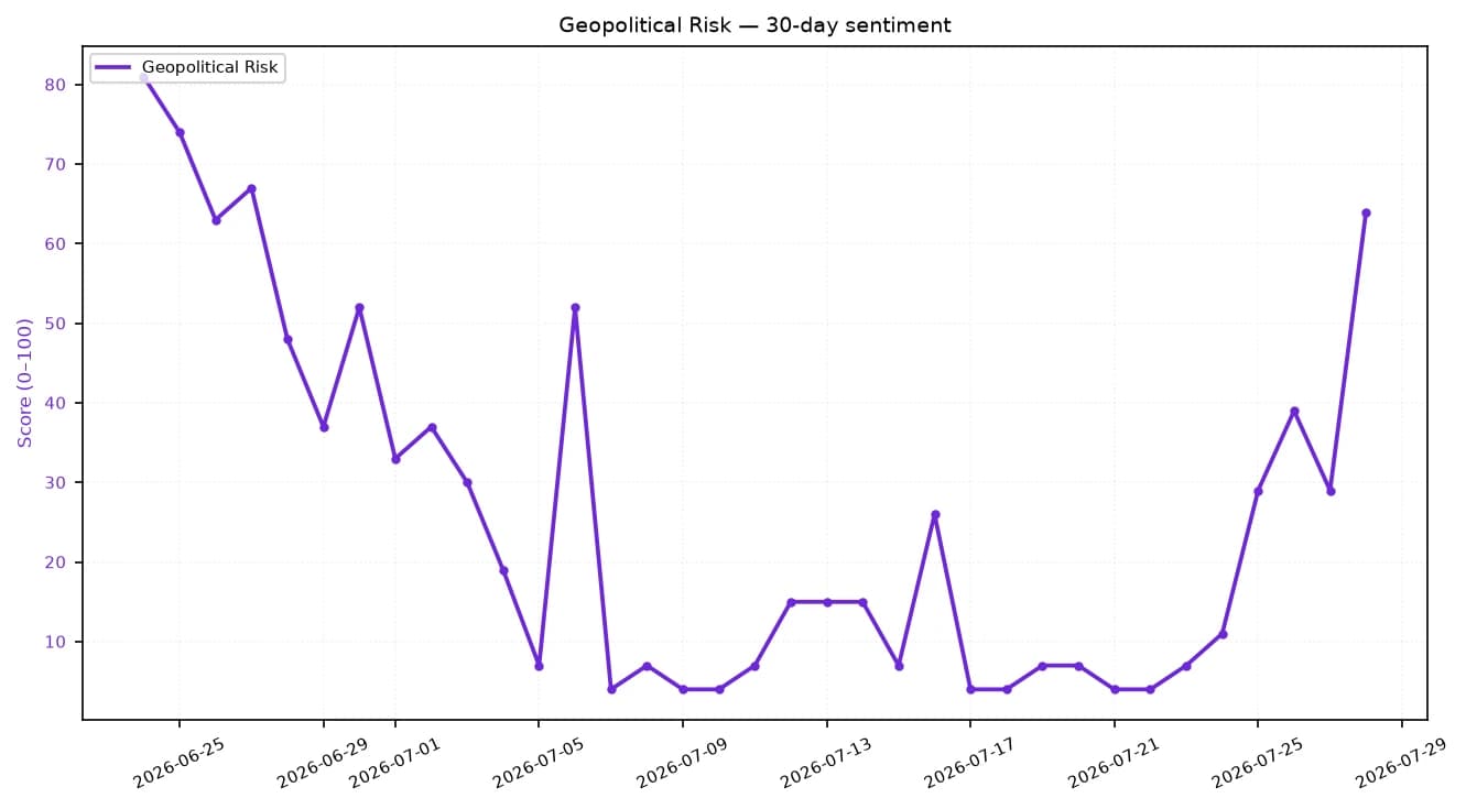 Line chart showing 30-day geopolitical risk sentiment from late June to late July 2026.
