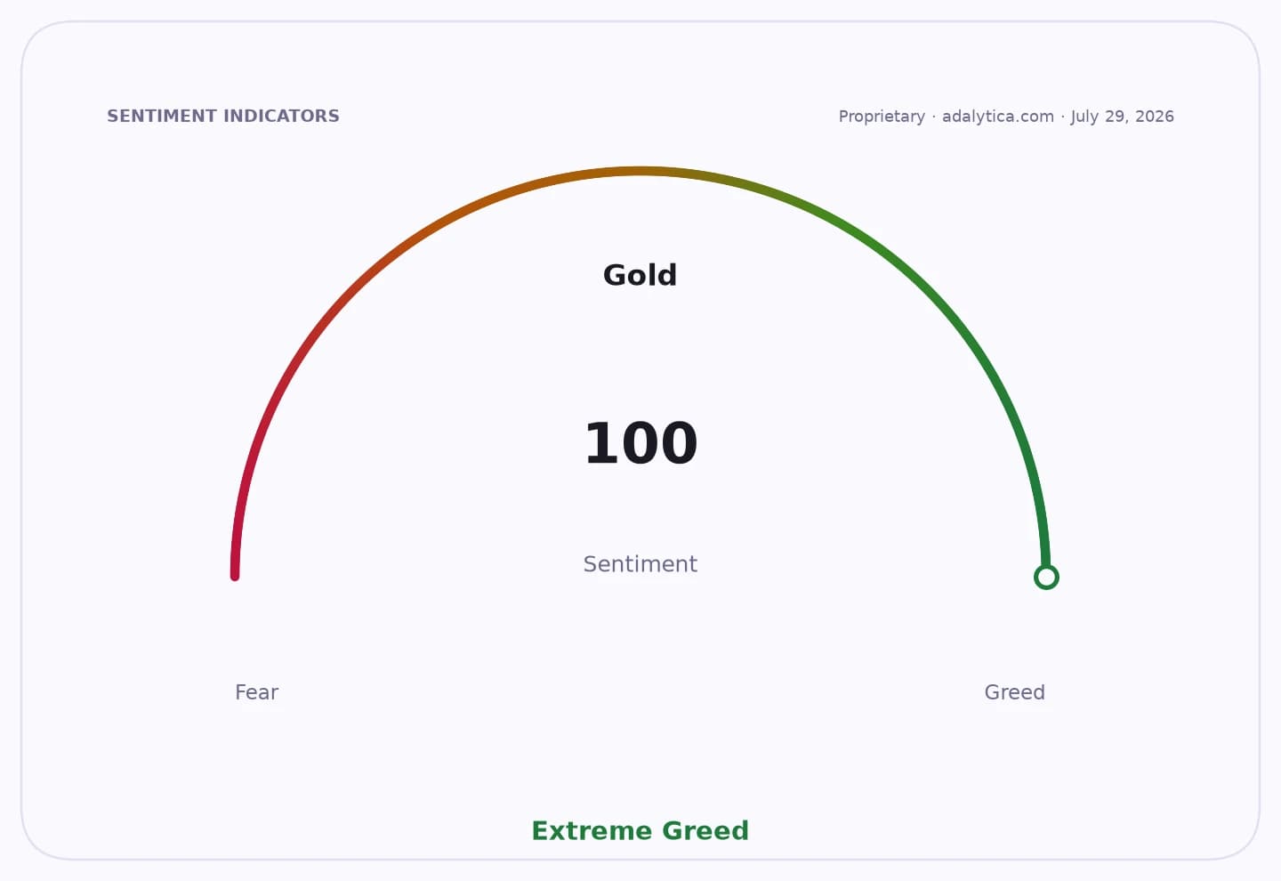 Gold sentiment gauge dial at 100, showing Extreme Greed.