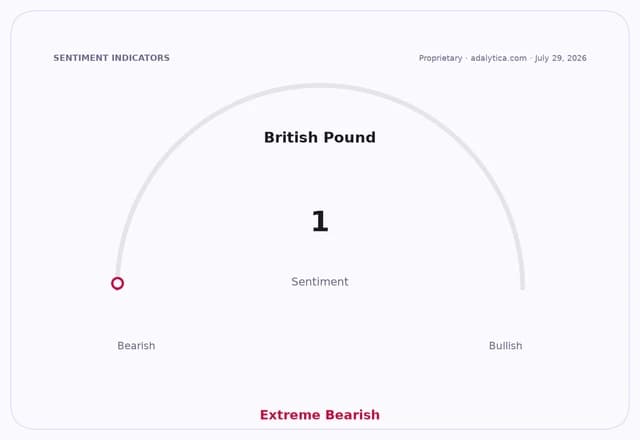 A sentiment gauge dial for the British Pound pointing to 1, indicating Extreme Bearish.