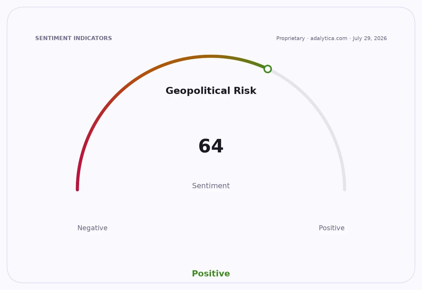 Geopolitical Risk sentiment dial pointing at 64, indicating a positive outlook.