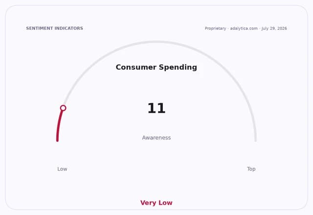 Consumer Spending awareness gauge dial showing a reading of 11, indicating 'Very Low'.