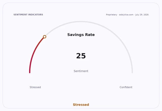 Savings Rate sentiment gauge dial pointing to 25, in the Stressed zone.