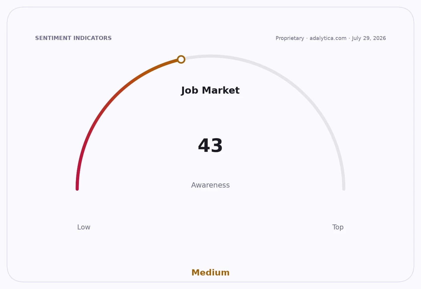 Job Market Awareness gauge dial showing a reading of 43, classified as Medium.