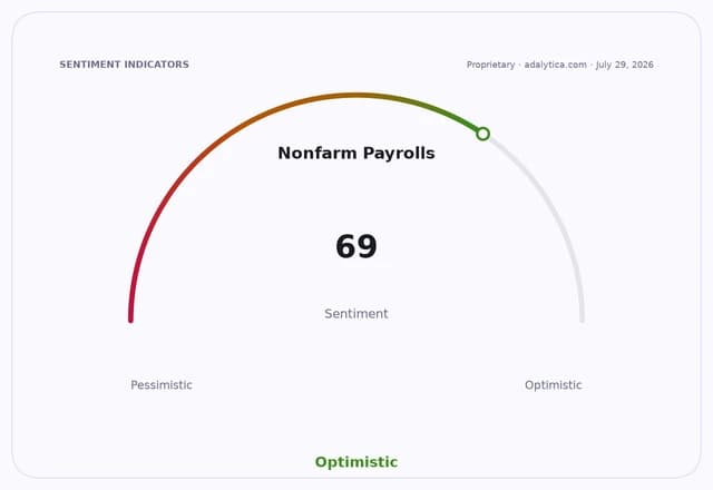 A sentiment gauge dial shows Nonfarm Payrolls at 69, in the Optimistic range.
