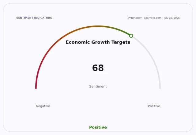 A sentiment gauge dial indicating 'Economic Growth Targets' is positive at 68.