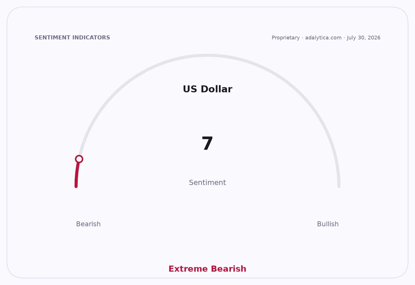 Sentiment gauge dial showing US Dollar sentiment at 7, in the Extreme Bearish zone.