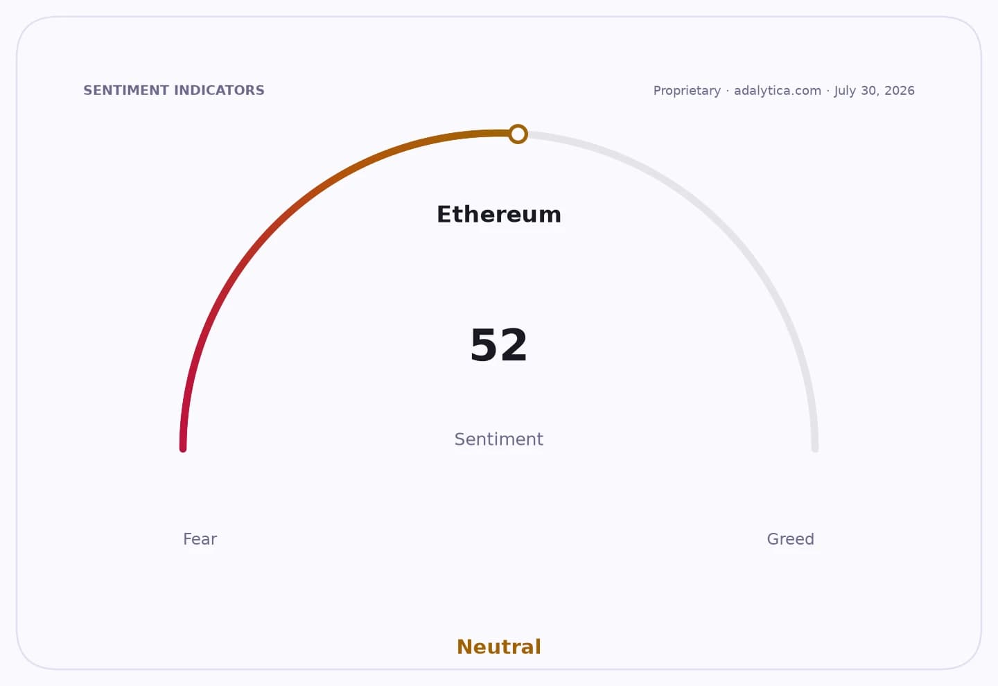 Sentiment gauge dial showing Ethereum sentiment at 52, in the Neutral zone.