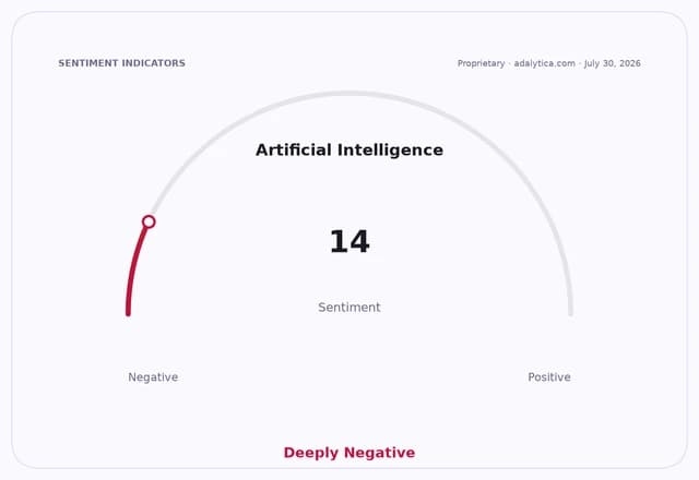 A sentiment gauge dial for Artificial Intelligence shows a deeply negative reading of 14.
