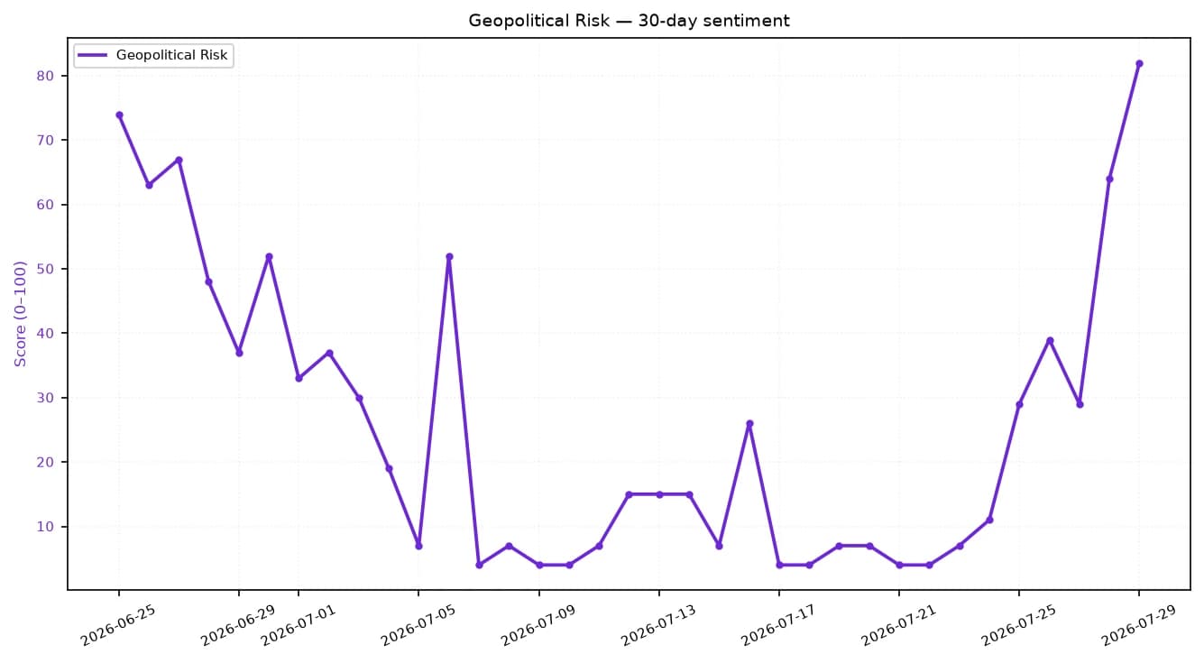 Line chart showing geopolitical risk sentiment on a 0-100 scale over the past 30 days.