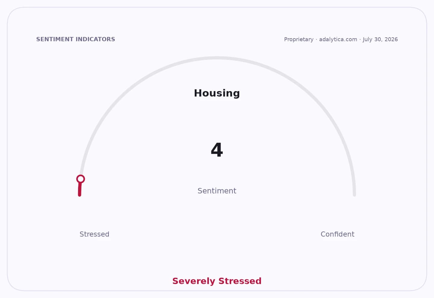 Housing sentiment dial showing 'Severely Stressed' with a numerical reading of 4.