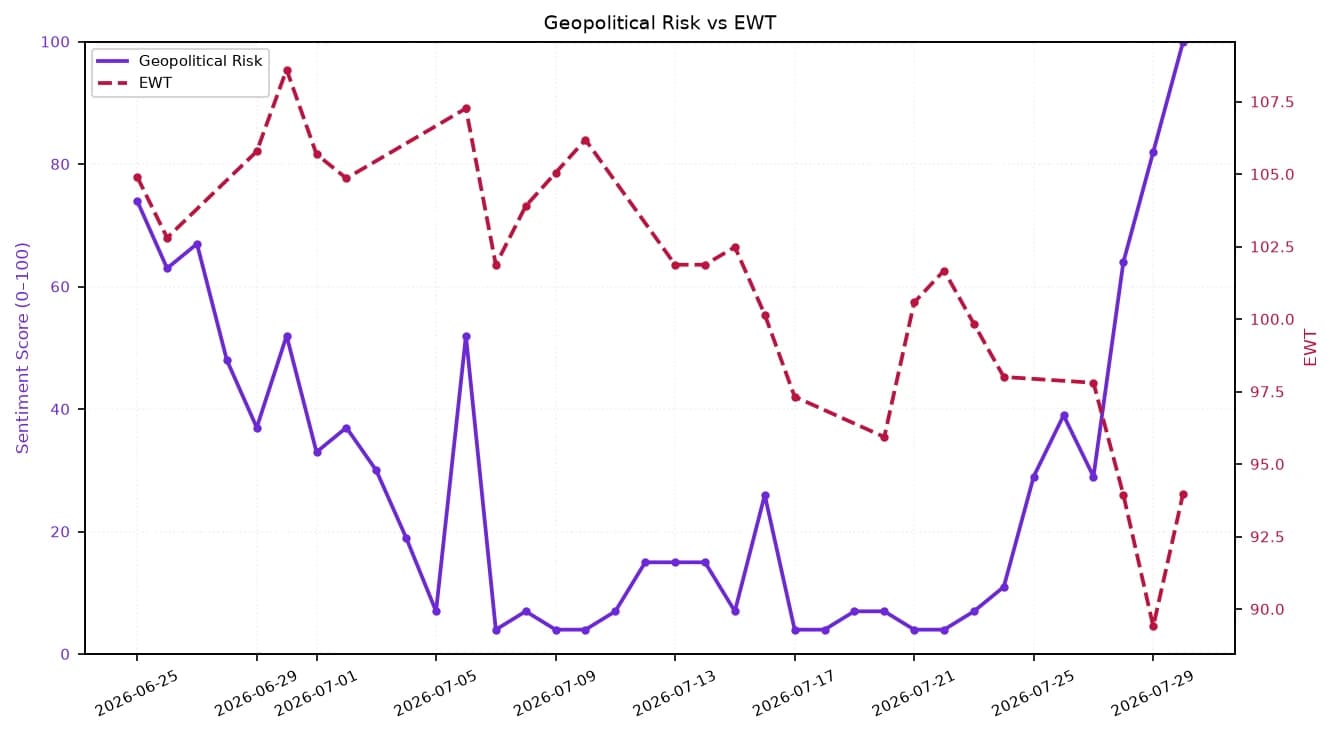 Line chart showing Geopolitical Risk and EWT over time in late June and July 2026.