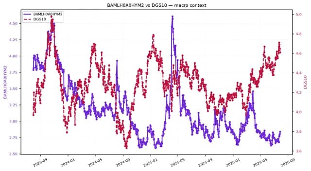 Line chart comparing the BAMLH0A0HYM2 spread and DGS10 over three years.