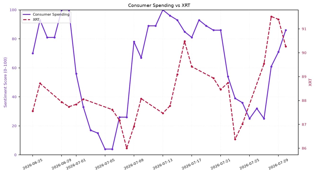 Line chart showing Consumer Spending and XRT over approximately one month.