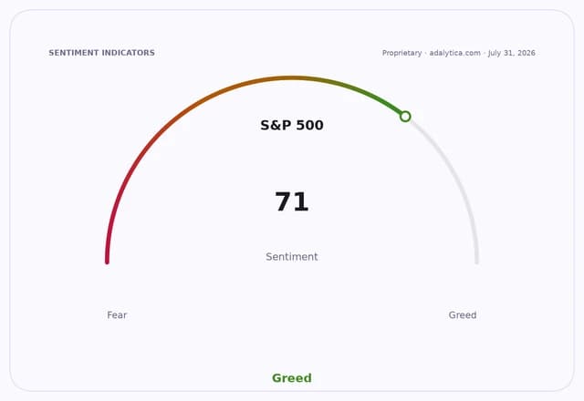 Sentiment gauge dial for S&P 500, showing a 'Greed' reading of 71.