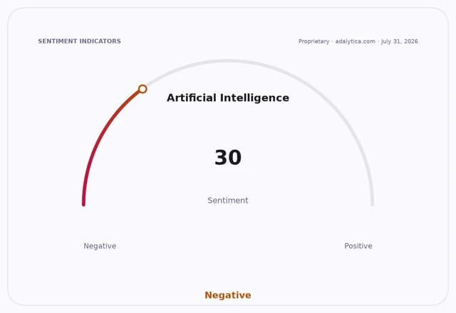 A sentiment gauge dial for Artificial Intelligence shows a reading of 30, in the negative range.
