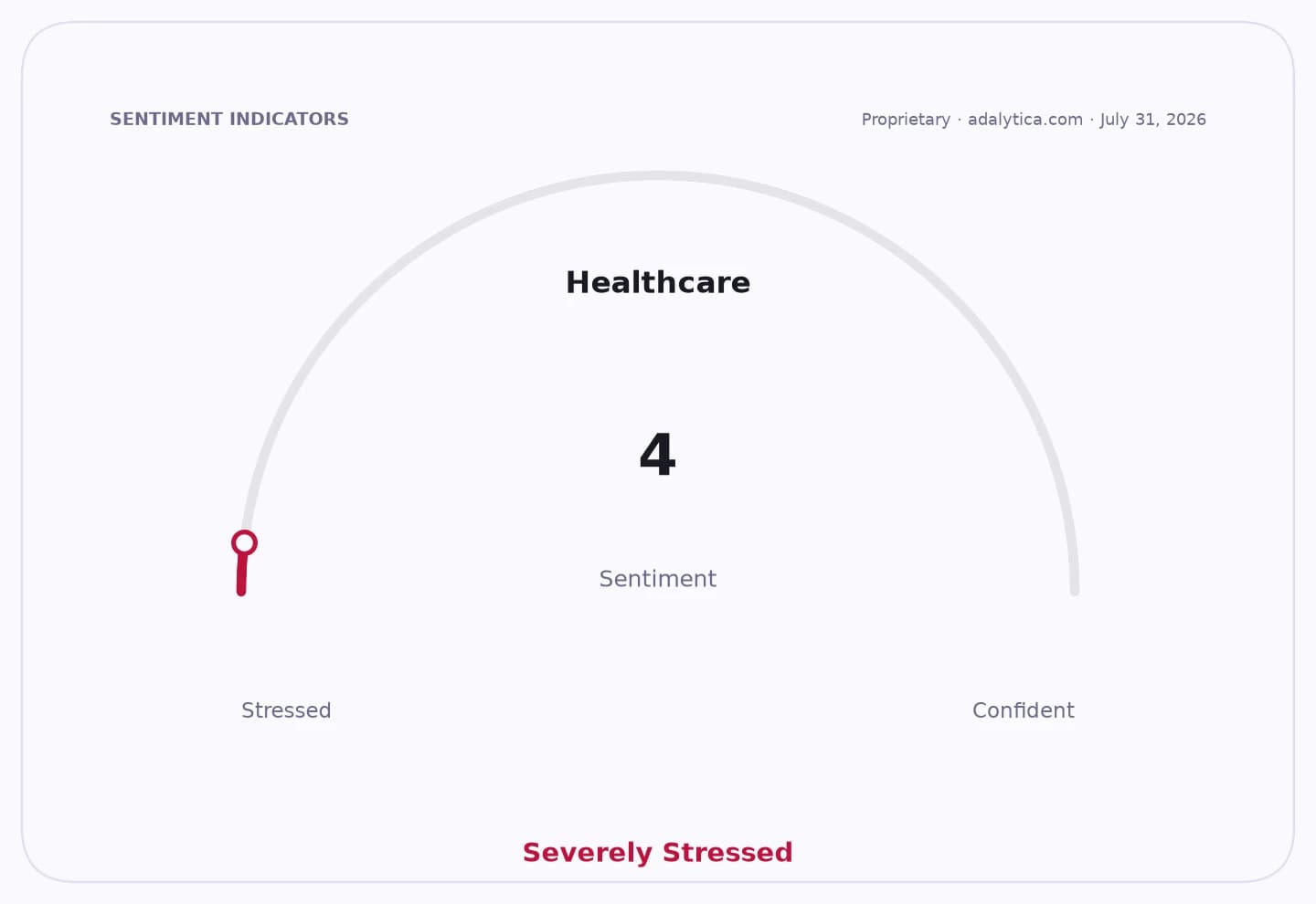 Healthcare sentiment gauge dial shows a reading of 4, indicating 'Severely Stressed'.