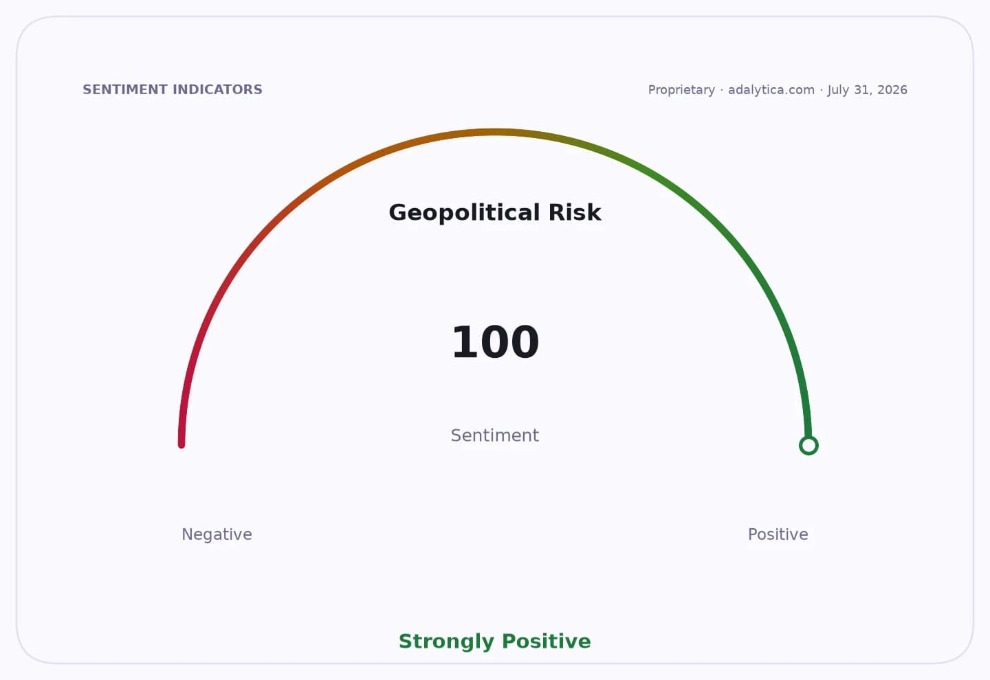 Geopolitical Risk sentiment gauge shows 100, pointing to Strongly Positive.