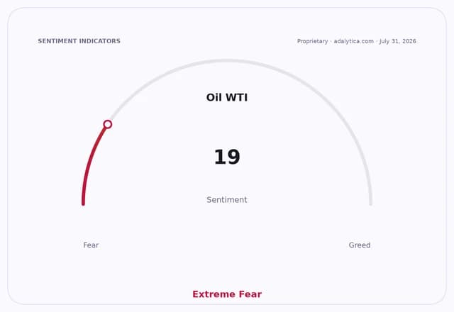 A sentiment gauge dial for Oil WTI showing a reading of 19, signaling Extreme Fear.