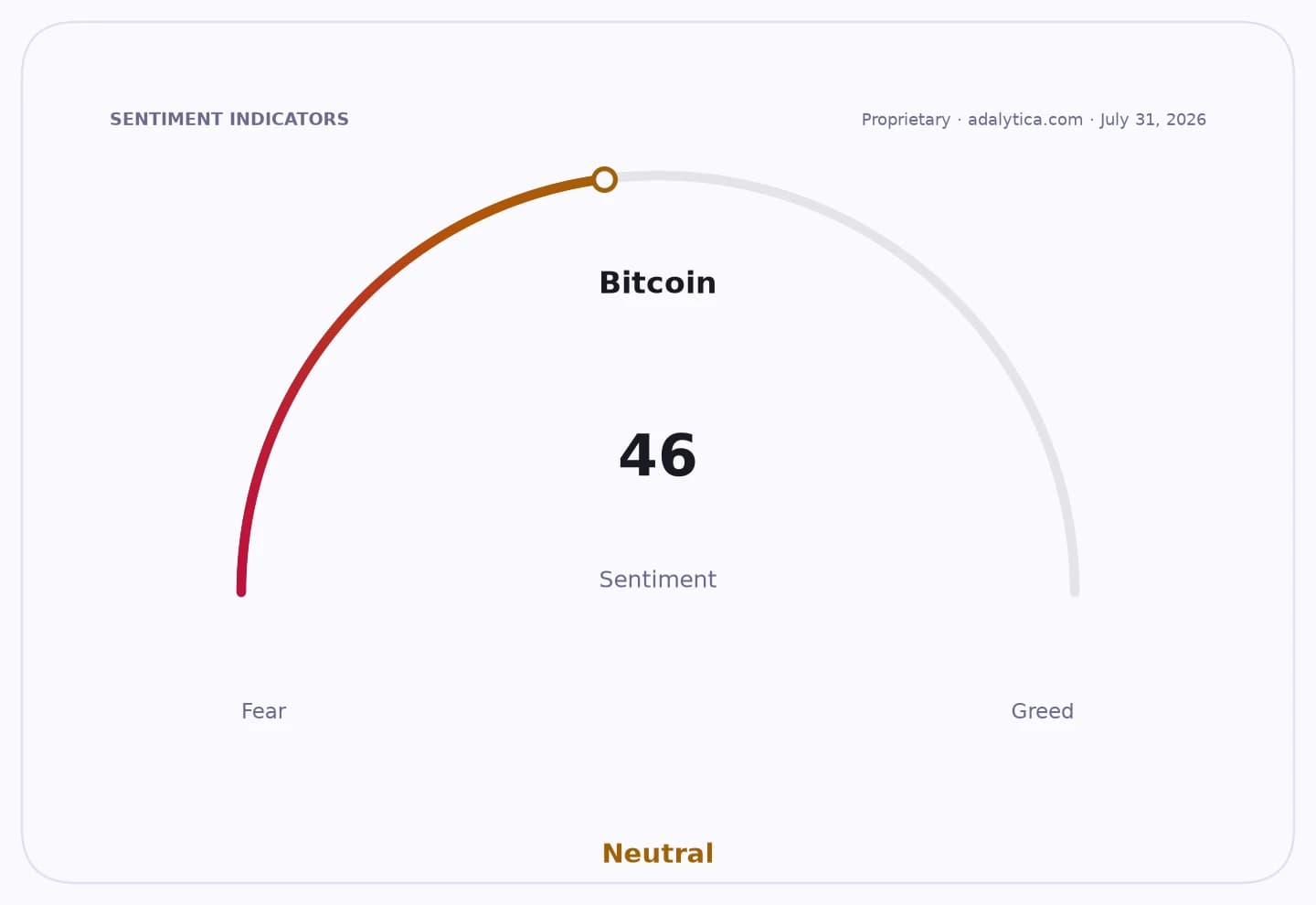 Bitcoin sentiment gauge dial showing a reading of 46, categorized as Neutral.