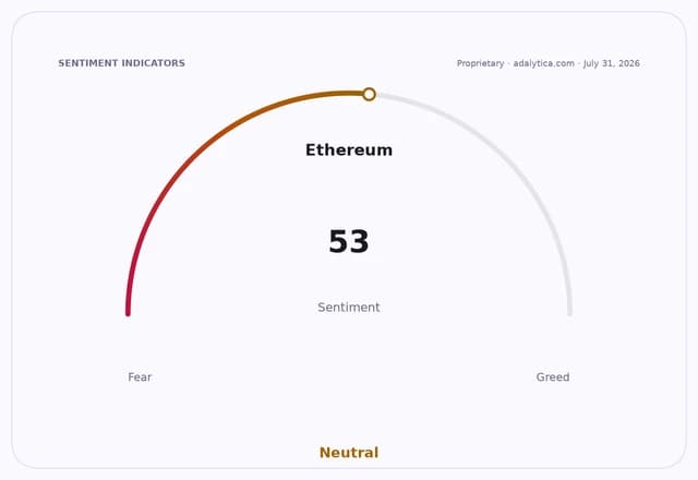 Ethereum sentiment dial shows a neutral reading of 53, between Fear and Greed.