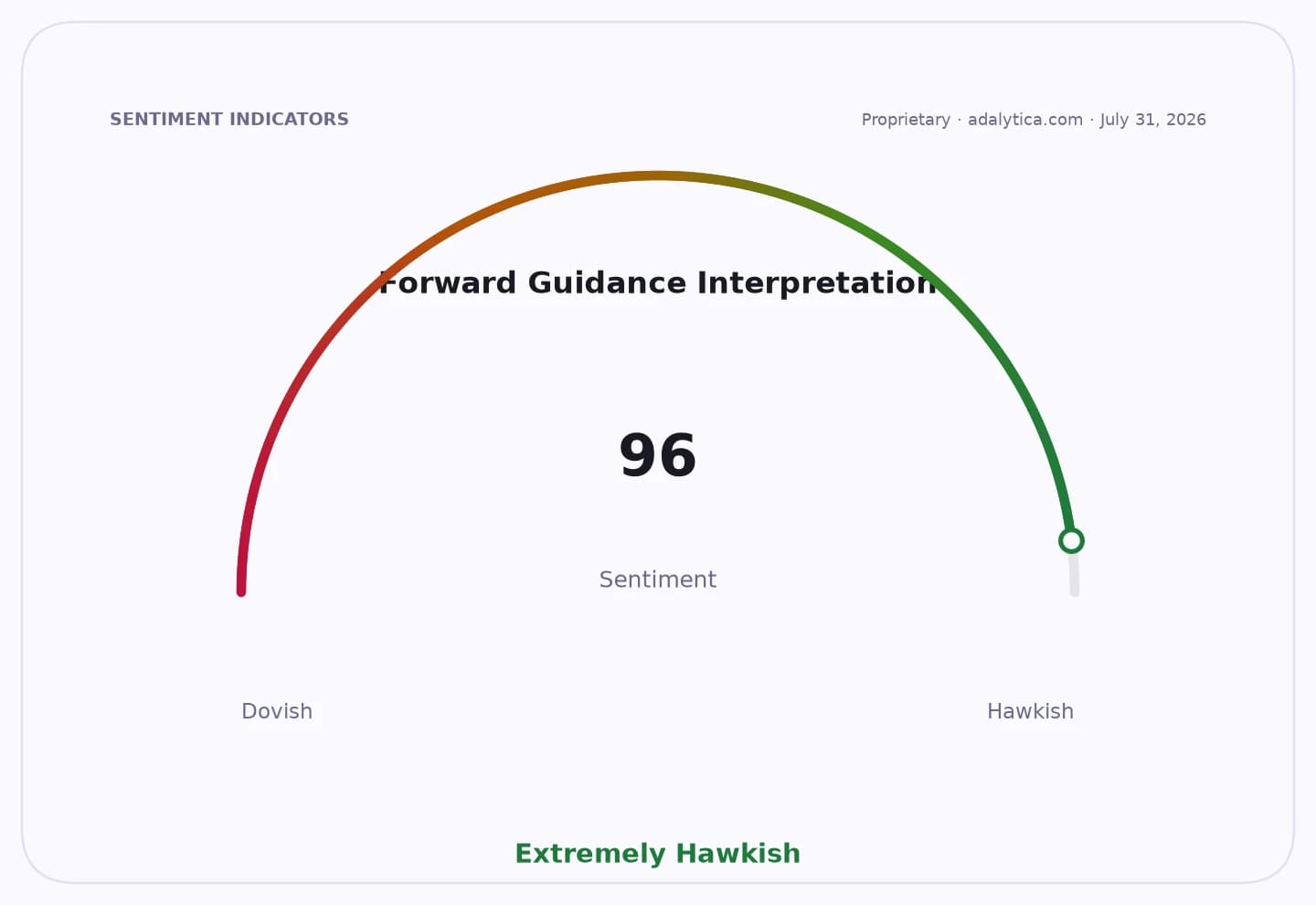 Forward Guidance Interpretation sentiment dial showing a reading of 96, indicating 'Extremely Hawkish'.