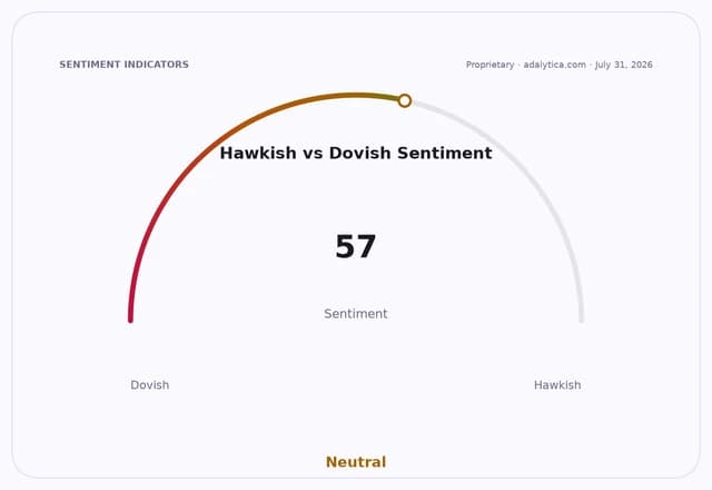 A sentiment gauge dial shows Hawkish vs Dovish sentiment at 57, marked as Neutral.