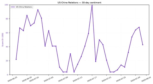 Line chart showing daily sentiment score of US-China Relations over a 30-day period.