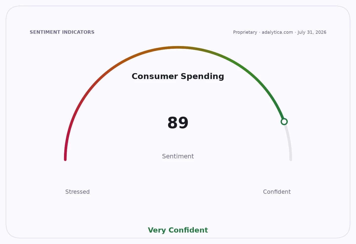 Consumer Spending sentiment dial showing 'Very Confident' at a reading of 89.