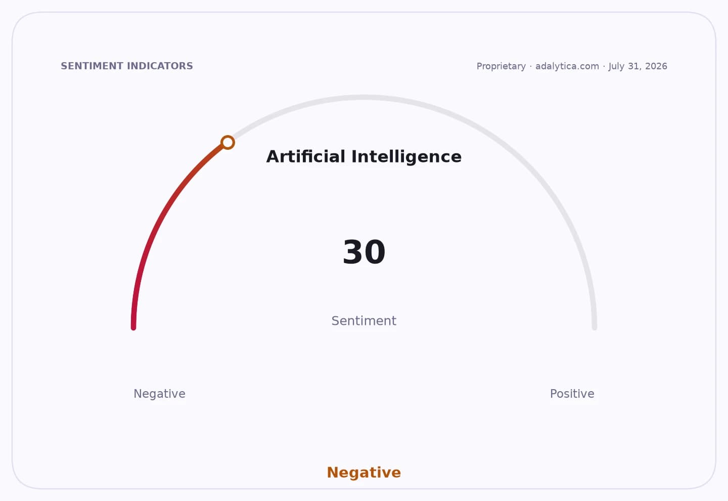 Sentiment gauge dial showing Artificial Intelligence sentiment at 30, in the negative range.