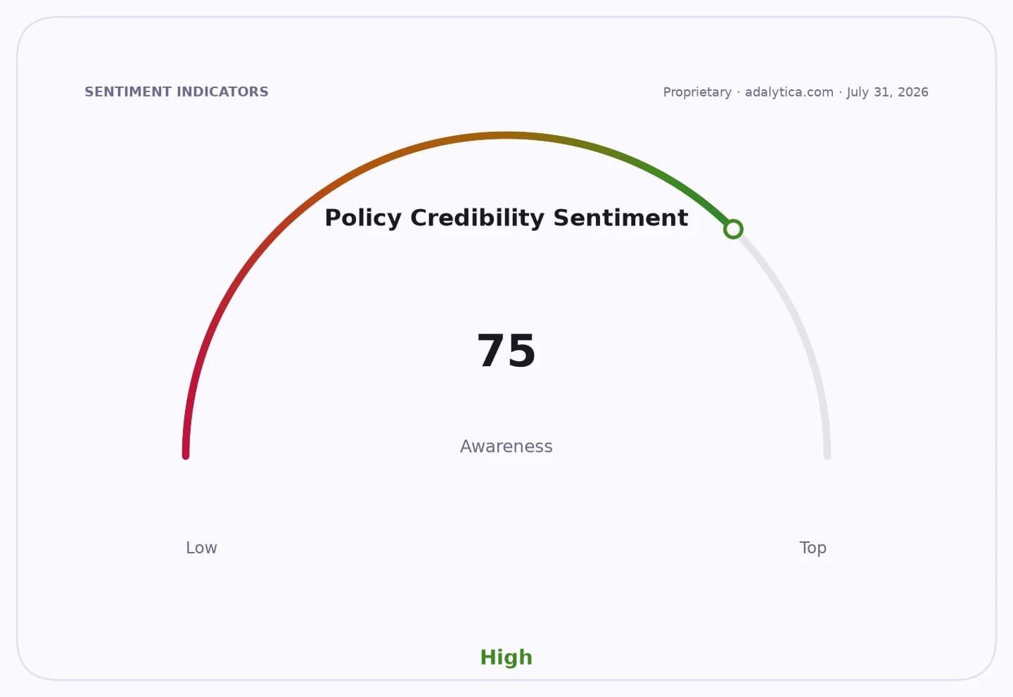 A sentiment gauge dial showing 'Policy Credibility Sentiment' at 75, indicating High awareness.