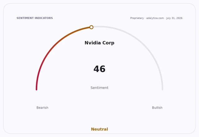 A sentiment gauge dial for Nvidia Corp showing a neutral reading of 46.