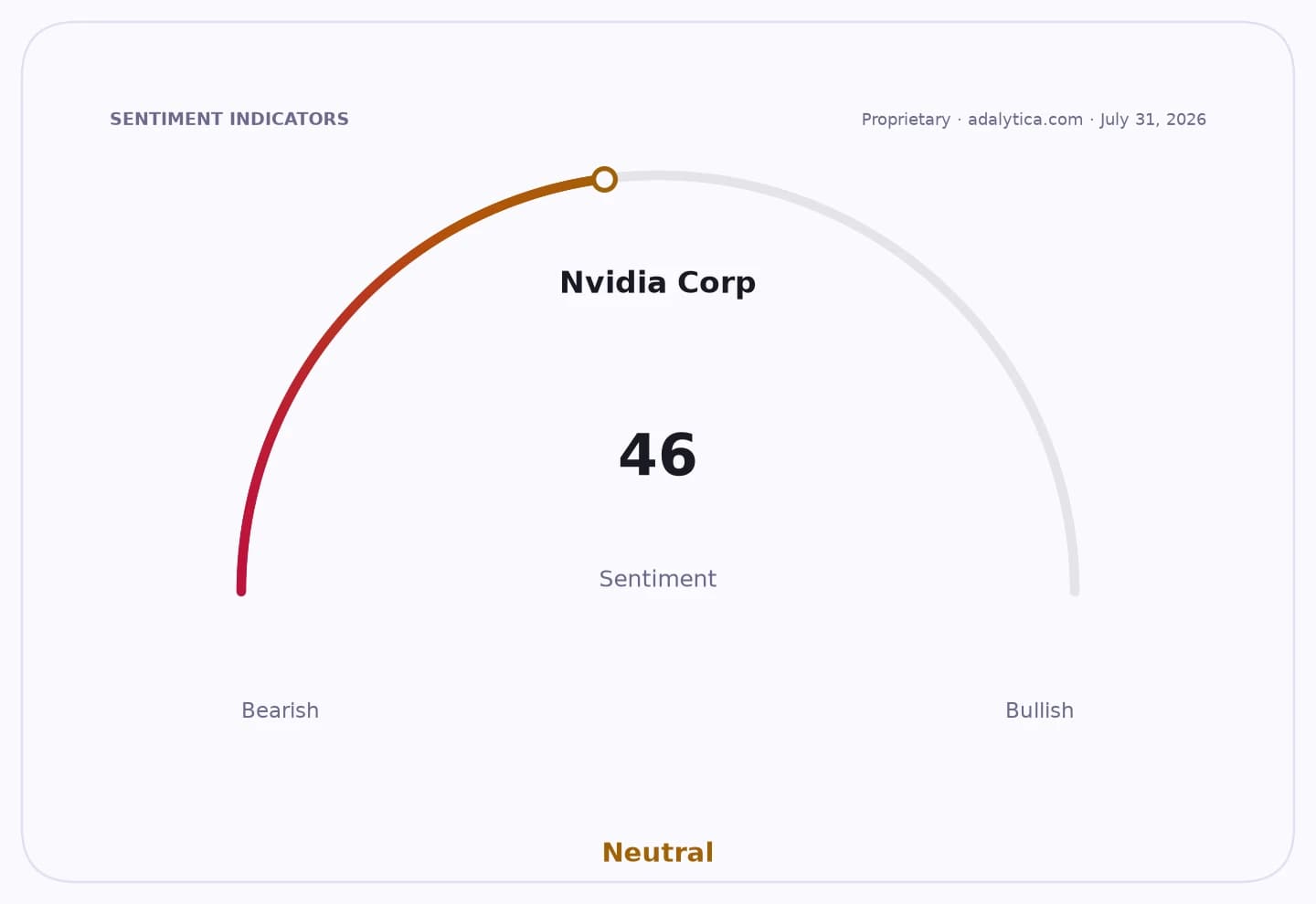 Sentiment gauge dial for Nvidia Corp showing a reading of 46, in the neutral zone.