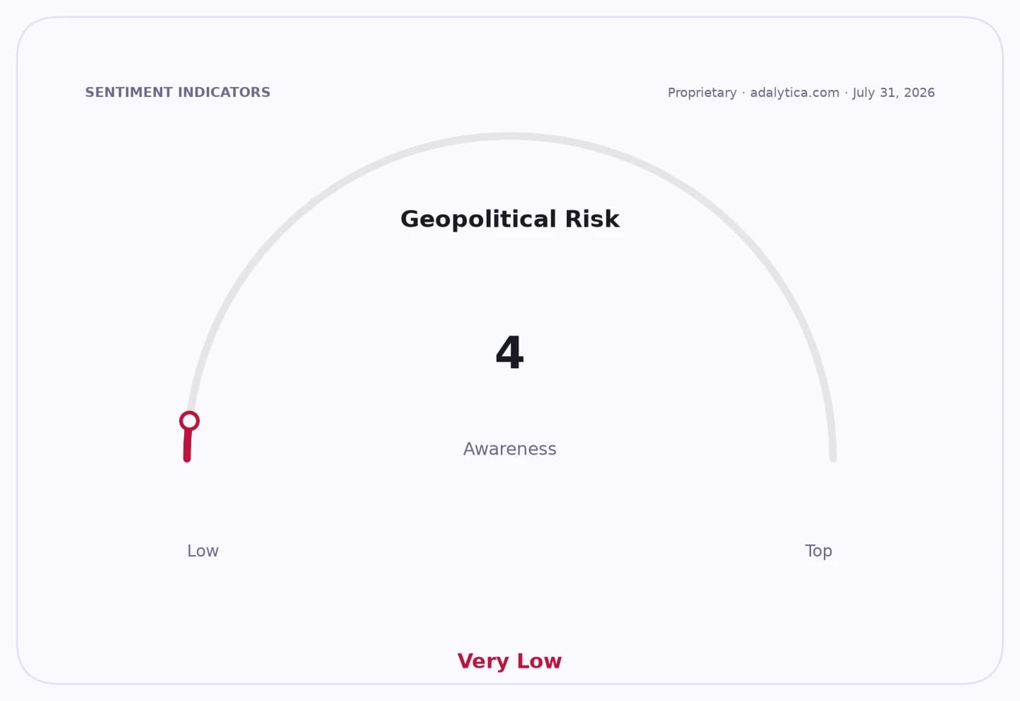 Geopolitical Risk awareness dial showing a reading of 4, indicating Very Low awareness.