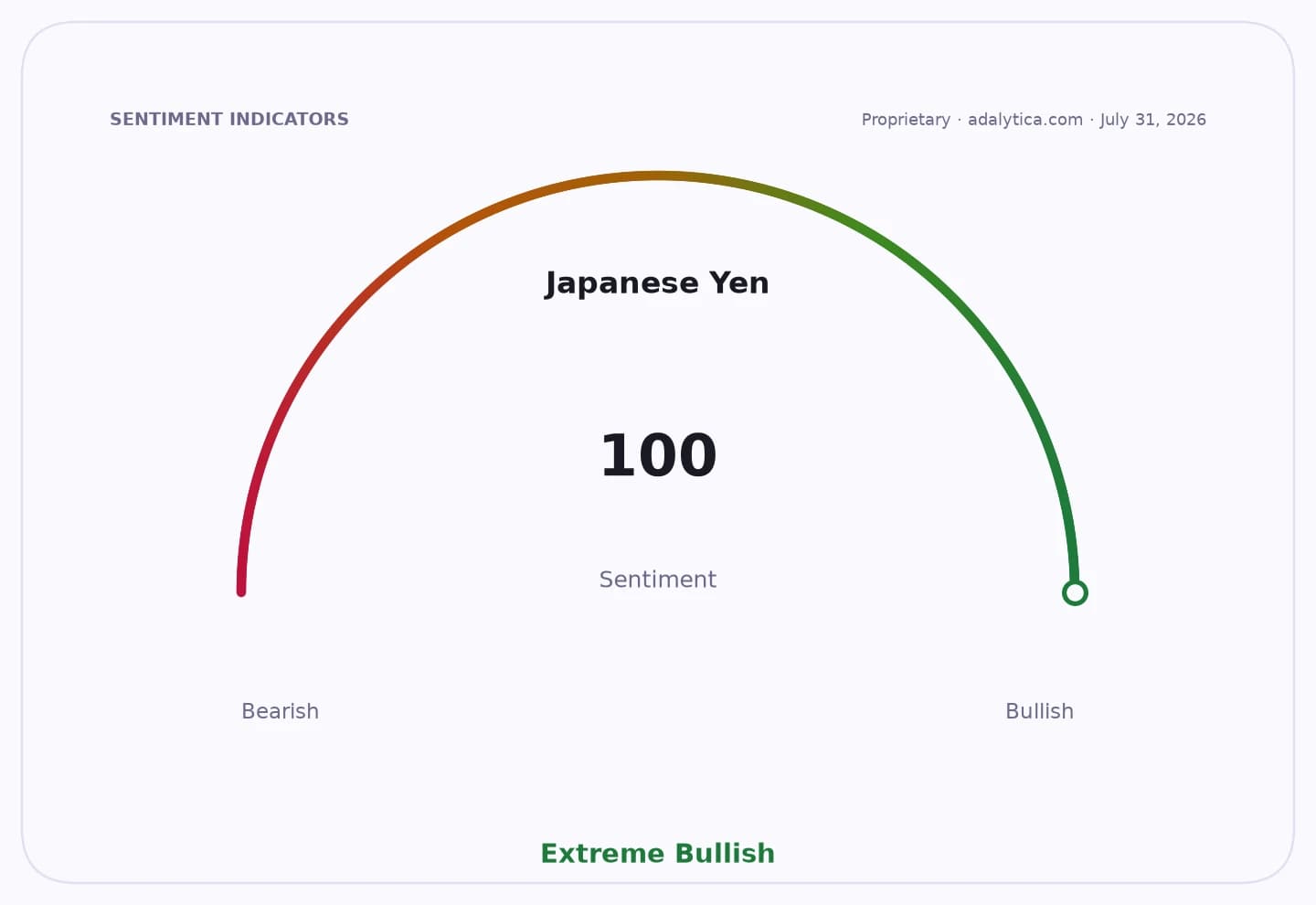 A sentiment gauge for the Japanese Yen, showing an extreme bullish reading of 100.