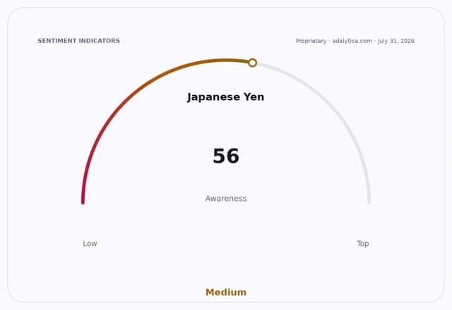 Japanese Yen awareness dial showing a reading of 56, categorized as Medium.