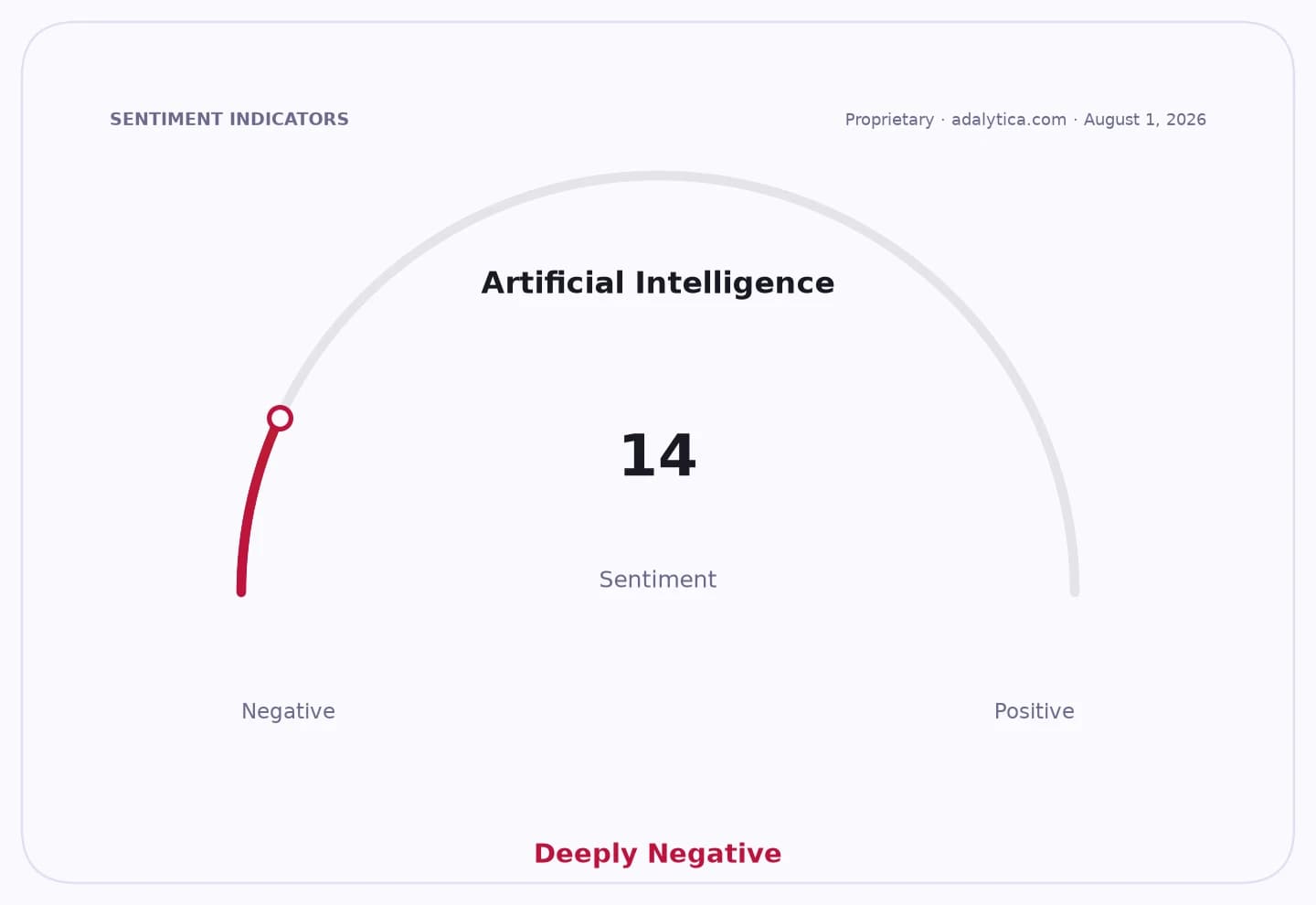 Artificial Intelligence sentiment gauge shows a deeply negative reading of 14.