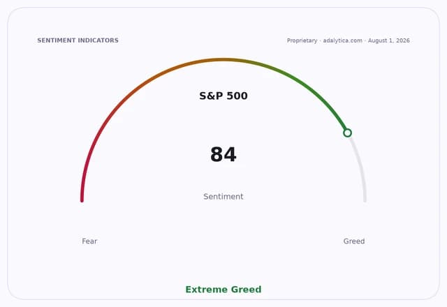 Sentiment gauge for S&P 500 showing 84, in the 'Extreme Greed' zone.
