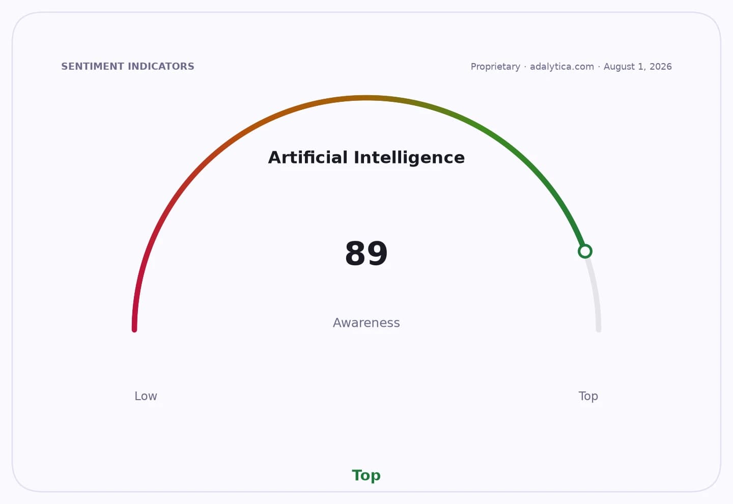 Gauge dial showing Artificial Intelligence awareness at 89, near the 'Top' of the scale.