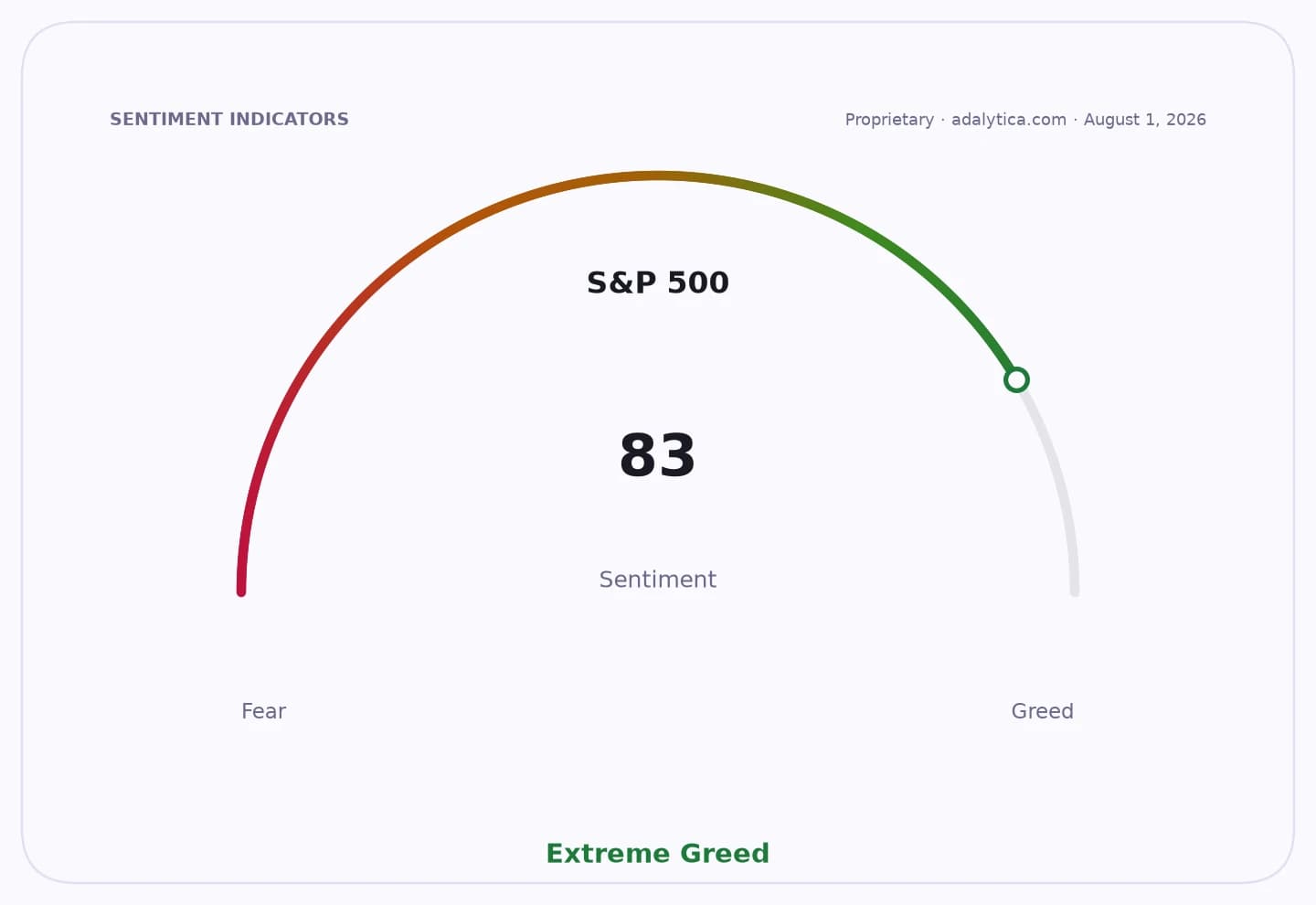 S&P 500 sentiment gauge dial shows a reading of 83, in 'Extreme Greed' zone.