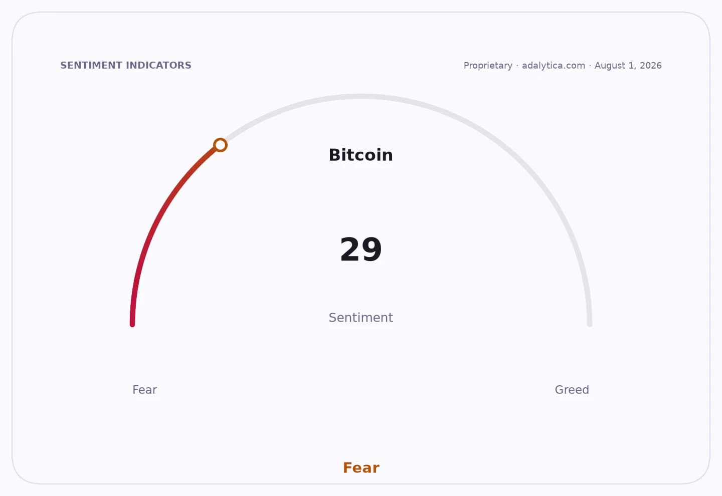 Bitcoin sentiment gauge dial showing a reading of 29, indicating 'Fear'.