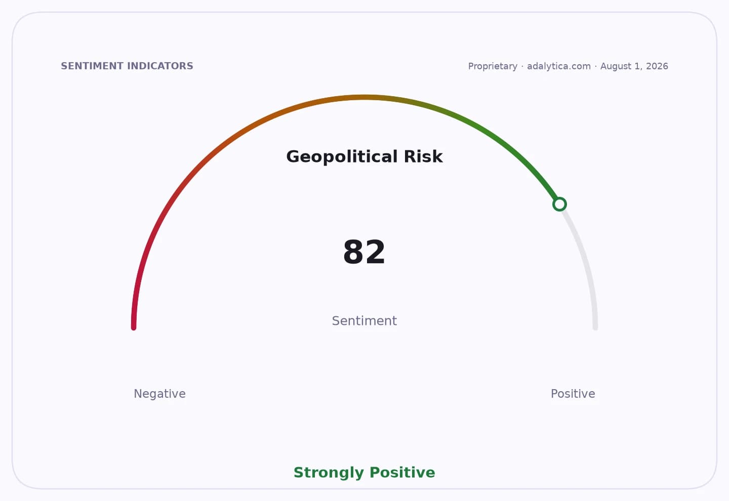 A sentiment gauge dial showing Geopolitical Risk at 82, marked as Strongly Positive.